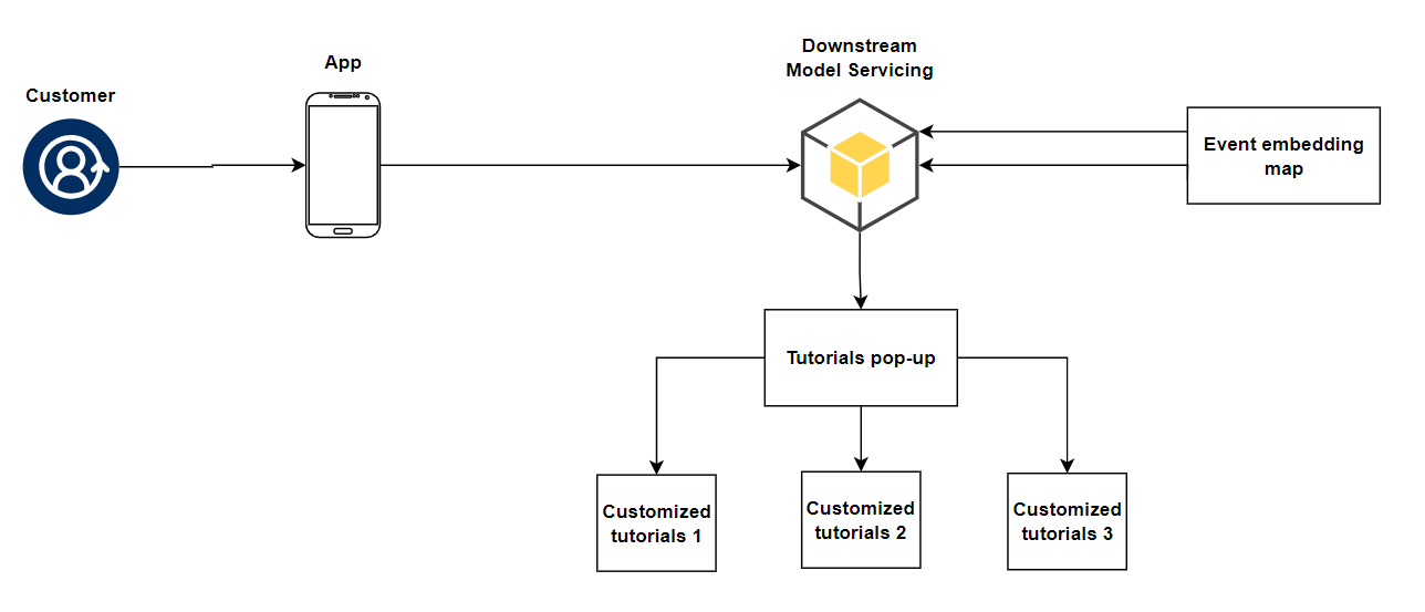 Servicing system architecture