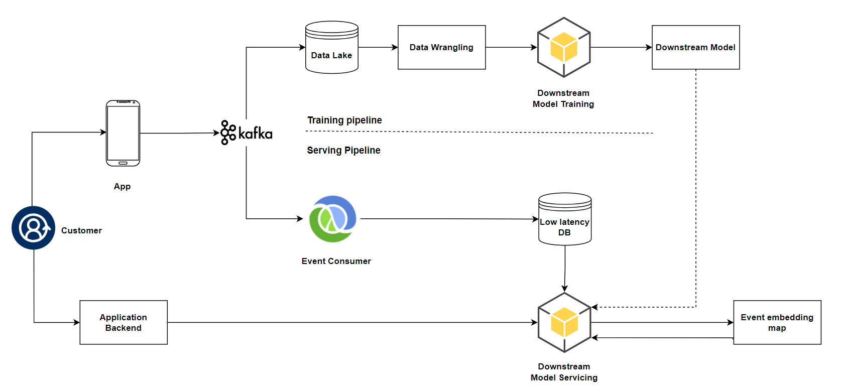 system architecture of Personalized Tutorials solution